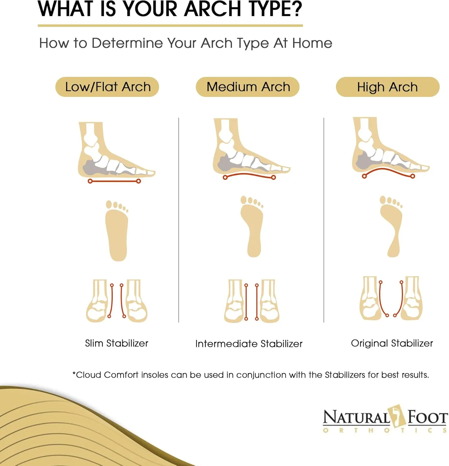 Natural Foot Orthotics. Podiatrist Designed for Medium Height Arches. Recommended for Plantar Fasciitis, Heel Spurs, Bunions, Neuromas, & Hammertoes. Intermediate Stabilizer Arch Supports Insoles
